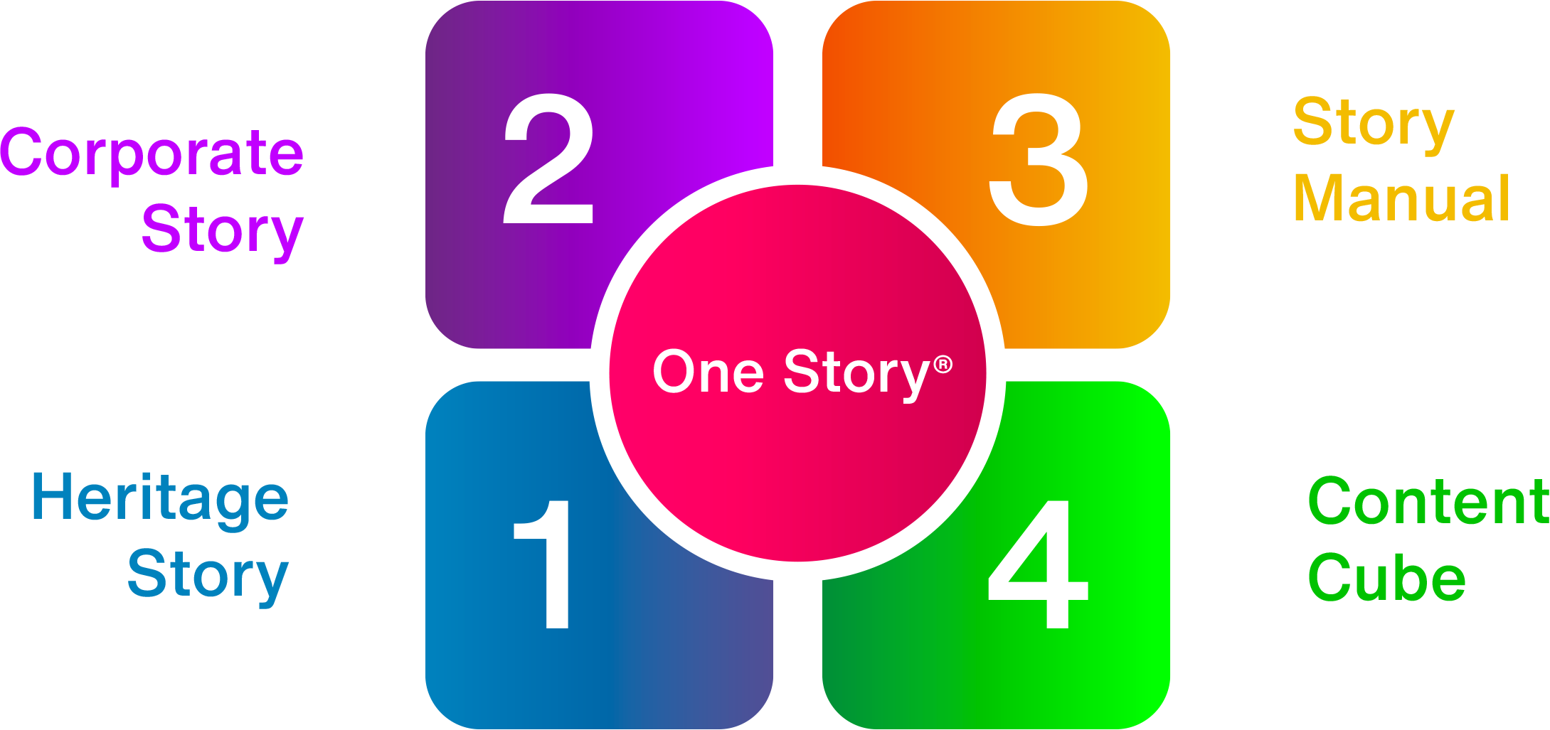 One Story Vier Oplossingen